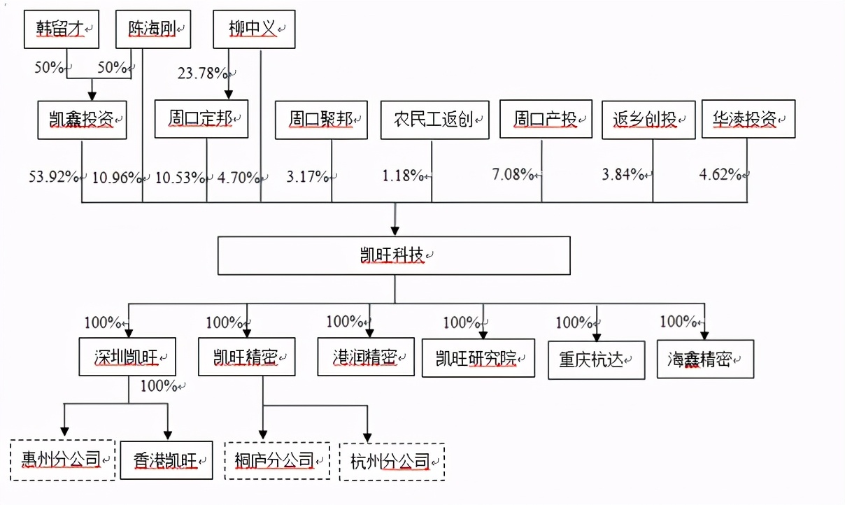 凱旺科技IPO:欲做世界的凱旺,先做信披為實的企業
