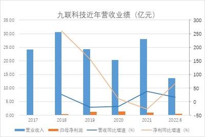 和訊SGI公司|九聯(lián)科技半年報(bào)凈利潤(rùn)大增66%,業(yè)務(wù)嚴(yán)重依賴(lài)第一大客戶(hù),應(yīng)收賬款居高不下