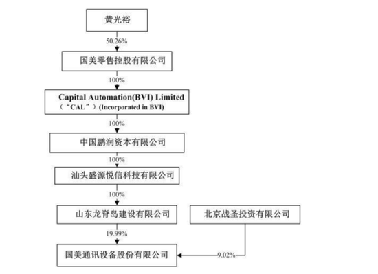 國美系爆發(fā):黃光裕上市帝國近500億 個人超200億港元