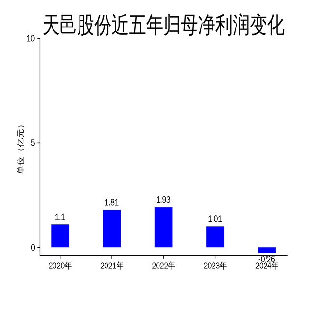 天邑股份2024年財報解析 營收大幅下滑，通訊設備業務承壓導致凈利潤轉負